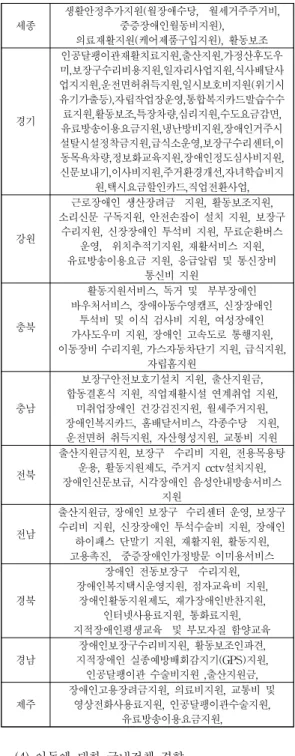 Table 3 Soiclal Welfare Programs for the Handicapped by Region 지역 지자체 차원의 장애인 부문 복지서비스 서울 강동구복지서비스증진(점자소식지발간 및 배부,화상전화기운영, 수화교실운영, 생애주기 맞춤형부모교육, 인식개선캠페인, 이동기기수리비지원,재활승마교실운영, 재활스포츠교실운영, 주거환경개선사업), 무료급식운영, 일자리 박람회, 활동지원,출산지원, 보장구 클린센터, 장애인신문보급, 일자리정보제공, 유료방송