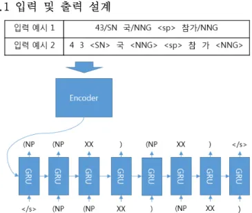 그림 3. Attention mechanism과 Input-feeding을 적용한  Sequence-to-sequence 모델 기존  Sequence-to-sequence  모델은  입력  언어의  문장 을 길이에 상관없이 항상 고정된 차원으로 인코딩  하게  되는데, 이로 인해 입력 언어 문장이 길어질 경우 성능 이  떨어지게  된다는  문제가  있다