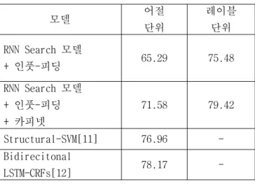 그림 5. Input-feeding RNN Search with CopyNet  시스템의 출력 예시 표 1은 한국어 의미역 결정 성능 평가 결과를 나타낸다