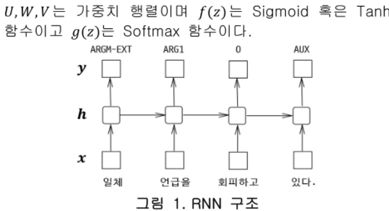 그림  2. LSTM memory cell  구조 