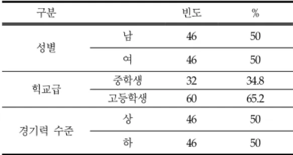표 1. 연구대상의 일반적 특성