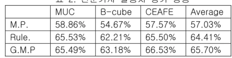 표  3.  전체  말뭉치  평가  성능 