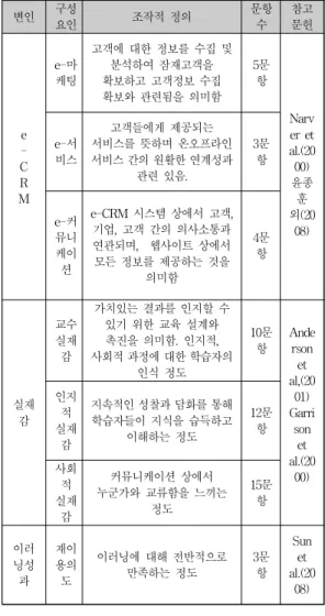 Table 1. Operational Definition and Measurement Items of the Construct Concept 변인 구성 요인 조작적 정의 문항수 참고문헌 e  -C R M e-마 케팅 고객에 대한 정보를 수집 및분석하여 잠재고객을확보하고 고객정보 수집확보와 관련됨을 의미함 5문항 Narver etal.(20윤종00) 외(20훈 08)e-서비스고객들에게 제공되는서비스를 뜻하며 온오프라인서비스 간의 원활한 연계성과관련 있음.3