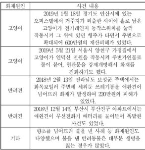 표 3. 반려동물이 일으킨 화재 현황 Table 3. Fire status caused by pets