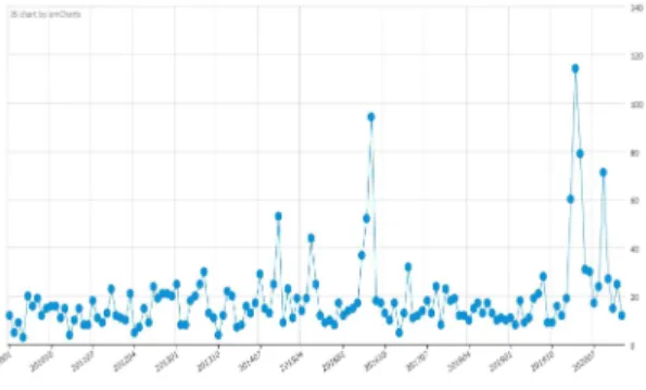 Figure 1. The number of Albert Camus-mentioned articles in recent 30 years