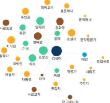 그림 4. 2020년 한국 사회에서 카뮈에 대한 인식
