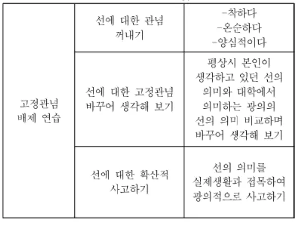Table 3. Practice to Excluude Stereotypes