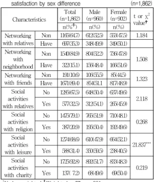 Table 3. Community Environmental characteristics Life satisfaction by sex difference (n=1,862) Characteristics Total (n=1,862) Male (n=960) Female (n=902) t or χ 2 value† n(% ☨ ) n(%) n(%) Trust between local people Have 792(41.5) 433(54.7) 359(45.3) 5.352