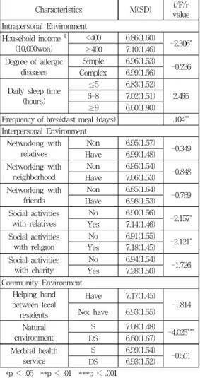 표 4. 환경 특성에 따른 남학생의 삶의 만족도 차이 Table 4. Life satisfaction according to environmental