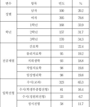 Table 2. Degree of academic achievement, major selection motivation, work values, and campus life adjustment