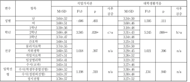 Table 4. Difference in work values, and campus life adjustment
