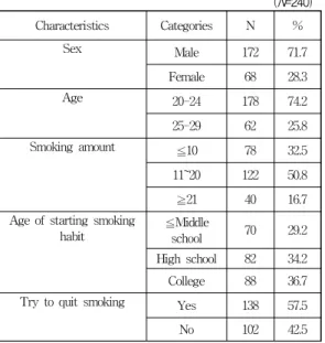 Table 1. General characteristics of the participants (N=240) Characteristics Categories N % Sex Male 172 71.7 Female 68 28.3 Age 20-24 178 74.2 25-29 62 25.8 Smoking amount ≦10 78 32.5 11~20 122 50.8 ≧21 40 16.7