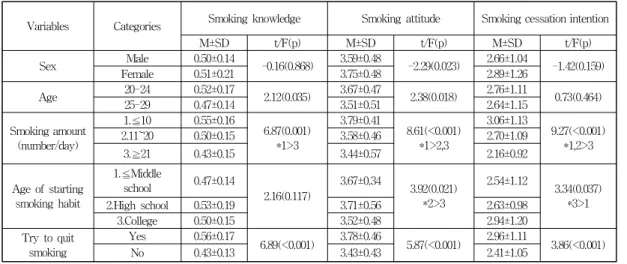 Table 3. Difference in smoking knowledge, smoking attitude, and fall smoking cessation intention