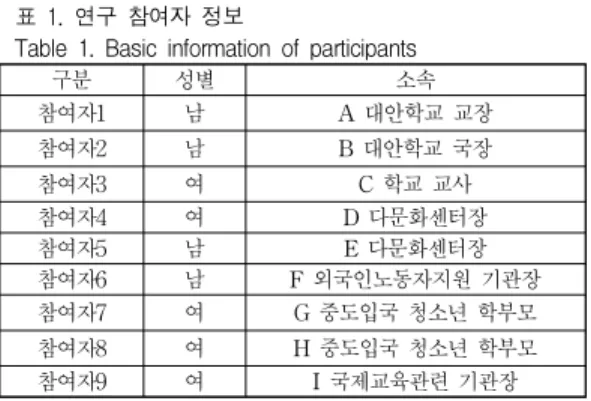 Table 1. Basic information of participants