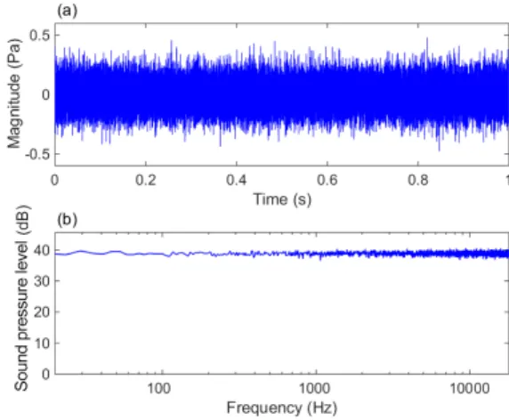 Fig. 1. (a) An example of the white noise used for  the preliminary experiment (b) its sound pressure level.