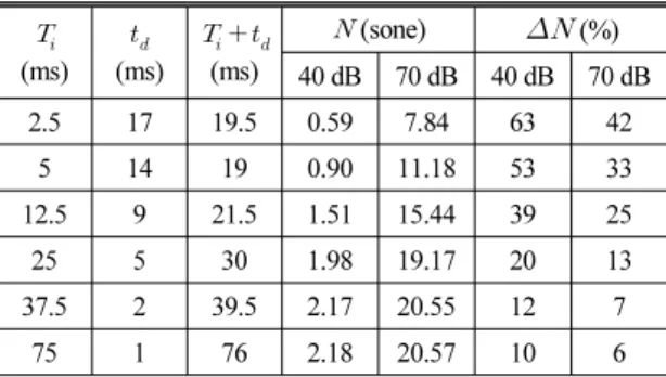 Table  4.  Loudness  and  loudness  depth of  impulsive  noise (  : loudness,   : loudness depth).