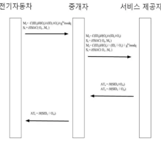 Figure 3. Message flow for mutual authentication