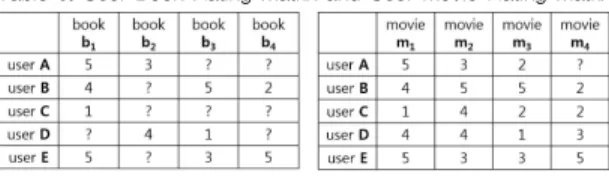 Table 3. User Book Rating Matrix and User Movie Rating Matrix