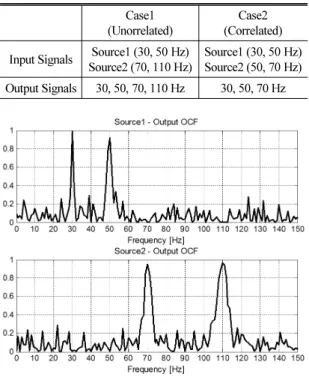 Table 1. Property of simulation signals.