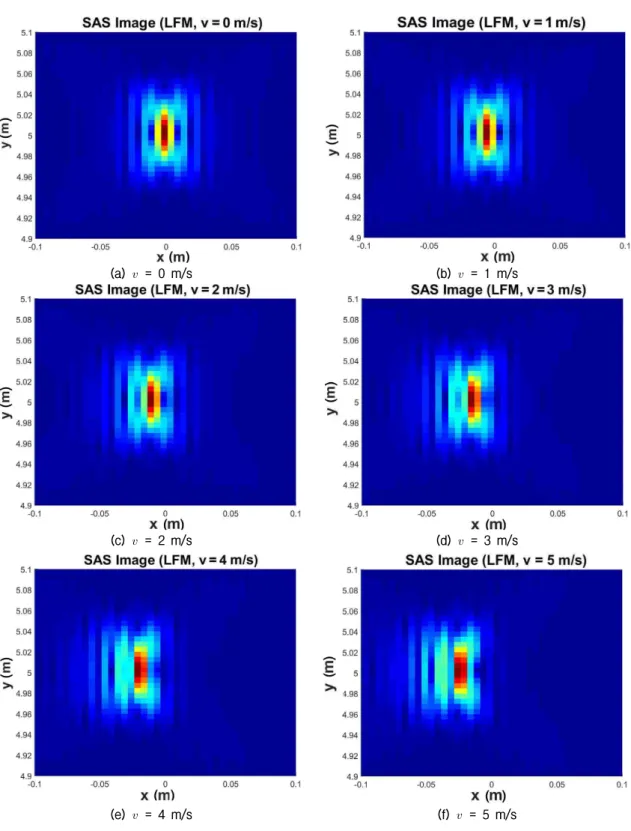 Fig. 6. Example of SAS processing results via spatial frequency domain interpolation assuming receiver array is  not moving
