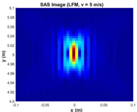 Fig. 8. SAS processing results via spatial frequency  domain  interpolation  considering  sound  field  by  a  moving receiver array (   = 5 m/s).