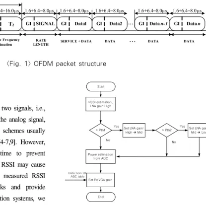 Fig.  3  represents  the  proposed  AGC  algorithm.  The  AGC  algorithm  operates  as  follows: