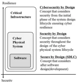 Figure 1. A Conceptual Diagram about Security by Design