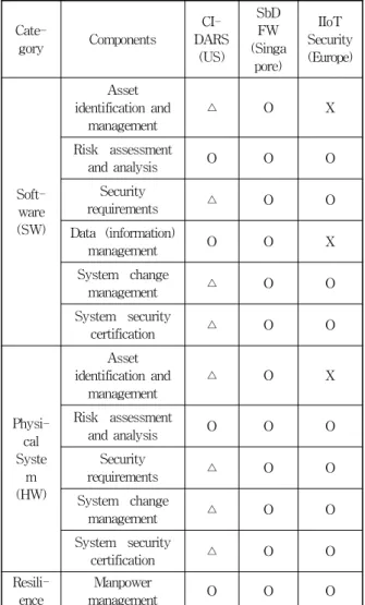 Table 1. Comparison of SbD items in major countries  Cate-gory Components  CI-DARS (US) SbDFW (Singa pore) IIoT Security(Europe)  Soft-ware (SW) Asset identification andmanagement △ O XRisk assessmentand analysisOOOSecurityrequirements△OO Data (information