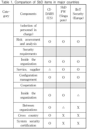 Table 1. Comparison of SbD items in major countries  Cate-gory Components  CI-DARS (US) SbDFW (Singa pore) IIoT Security(Europe) (selection of personnel in charge) Risk assessment and analysis O O O Security requirements 　 　 　 Inside the organization O O O