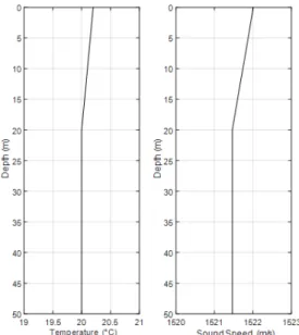 Fig. 1. Temperature and sound speed in the Yellow  Sea.