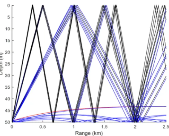 Fig. 3. Eigenray of the channel model.