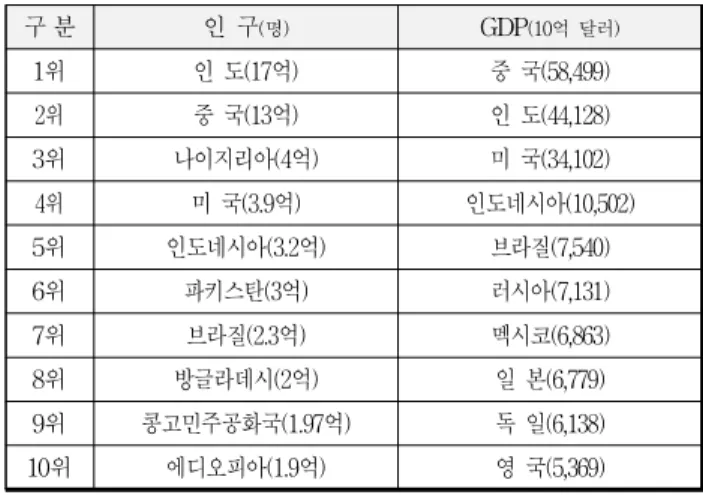 그림 1. 2050년 세계 GDP 예상 순위
