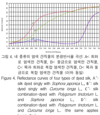 Table 2. K/S value of four types of dyed silk