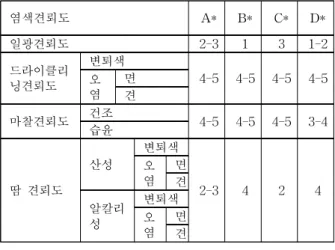 Table 5. Antimicrobial properties of four types of dyed silk on Staphylococcus aureu s