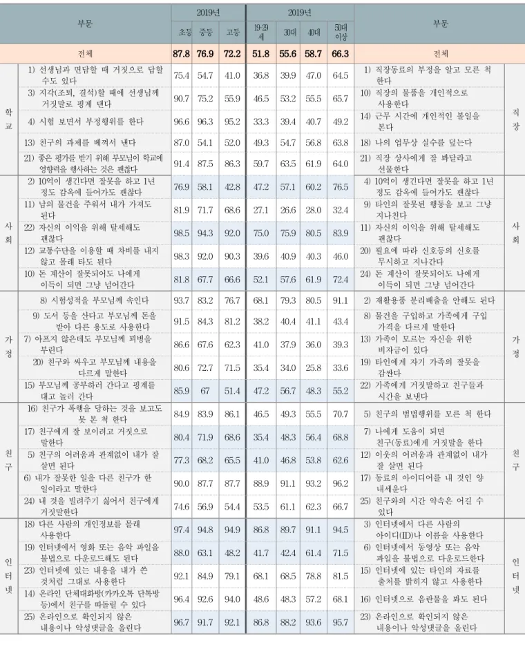 Table 3. Result of 2019 honest index research for Korean youth &amp; Adults by items (출처: 안종배외, 2019 한국인 정직지수 조사 보고서, 흥사단투명본부 윤리연구센터, 2020)