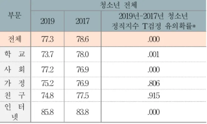 Table 4 Comparision of 2019 &amp; 2017 honest index research for Korean youth (단위 : 점)(출처: 부문 청소년 전체 2019 2017 2019년-2017년 청소년 정직지수 T검정 유의확률* 전체 77.3 78.6 .000 학 교 73.7 78.0 .001 사 회 77.2 76.9 .000 가 정 75.2 76.9 .806 친 구 74.8 77.5 .915 인 터 넷 85.8 83.8 .000
