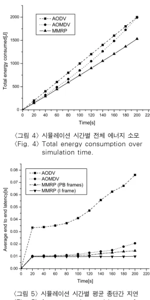 Fig.  4  shows  the  simulation  result  for  total  energy  consumption  in  the  network  at  different  times