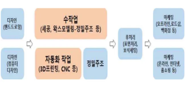 그림 6. 수작업과 자동화의 혼영 제조 공정