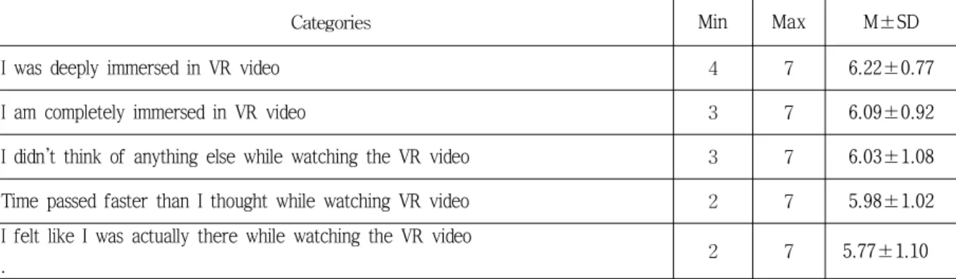 표 3. VR 360도 가상현실 정맥주입콘텐츠에 대한 몰입 (N=64) Table 3. Flow for VR 360-degree virtual reality intravenous content