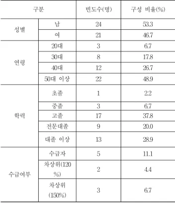 Table 2. Socio-demographic characteristics
