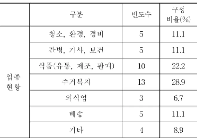 표 3. 업종 현황 분석