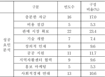 Table 9. Enterprise Success Factors Analysis
