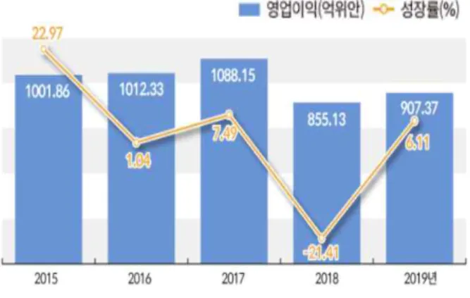 Figure 1. ZTE 2015-2019 operating revenue and growth rate (출처: 뉴스핌_종합뉴스통신, 2020.4.29, http://www.newspim.com/news/view/20200429001123)
