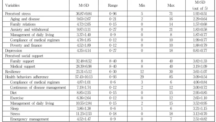 Table 2. Degree of Perceived Stress, Depression, Perceived Social Support, Resilience and Health Behaviors Adherence (N=126)