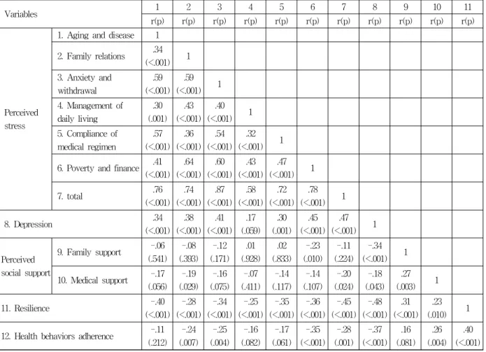 Table 3. Correlations among Perceived Stress, Depression, Perceived Social Support, Resilience, and Health Behavior Adherence (N=126)