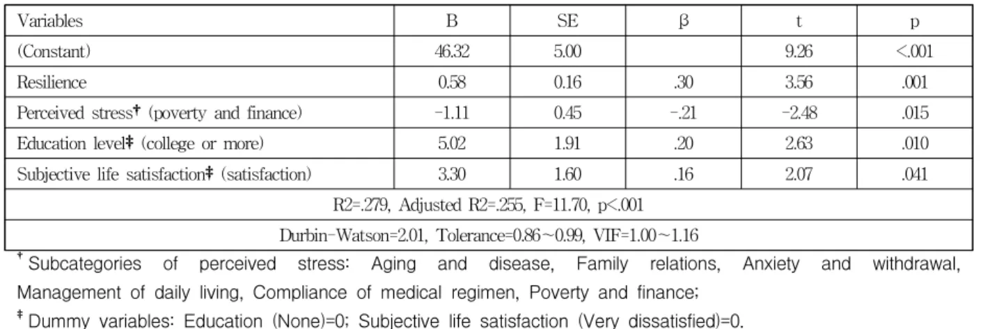 Table 4. Factors Affecting on Health Behavior Adherence (N=126)