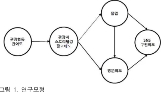 Figure 1. Research Framework