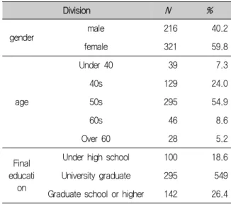 Table 1. Demographic characteristics of respondents