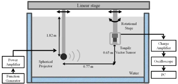 Fig.  4. Schematic  diagram to  measure the azimuthal angle of the  incident wave  with the Tonpilz vector  sensor  prototype.