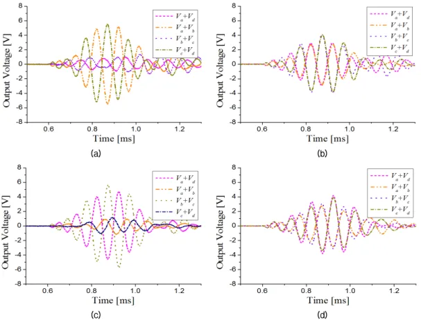 Fig. 6. Measured output voltages of the ceramic pieces a+d, a+b, b+c, c+d according to the incident azimuthal angle  of the sound wave: (a) 0°, (b) 45°, (c) 90°, (d) 135°.